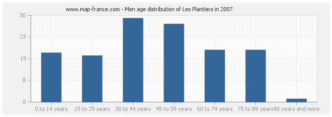 Men age distribution of Les Plantiers in 2007